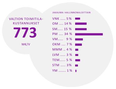 Erityistiloilta edellytetaan korkeampaa käyttöastetta ja toimistotiloissa tila-tehokkuuden parantamista.