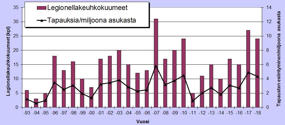 Legionella keuhkokuumeet Suomessa 8.5.