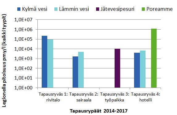 KOTIMAISET TAPAUSRYPÄÄT, 2014-2017 Toimenpiderajat Talousvesi 1 000 cfu/l Poreamme 100 cfu/l 1) Kolme rivitalon asukasta - lämmin ja kylmäs vesi (L.p.1, 15 000 pmy/l ja L. sp., 230 000 pmy/l, v.