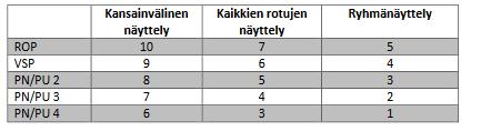 Vuoden Koirat 2018 kilpailujen sa a nno t Yleistä Näyttelykoirakilpailussa koiran omistajan on oltava LeVeK ry:n jäsen.