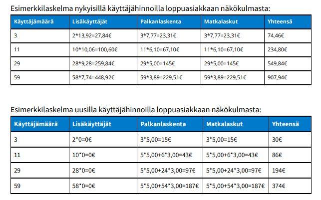 Uusi Pakettihinnoittelu HRM Palkansaajien määrä Palkanlaskenta ja työajanseuranta Matka ja kululaskujen määrä Matka ja kululaskut 15