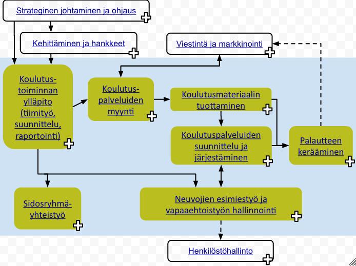 koulutustoiminta ) kokoaa yhteen laajoja prosesseja/prosessiryhmiä omistajana yleensä johtaja kaavio tai