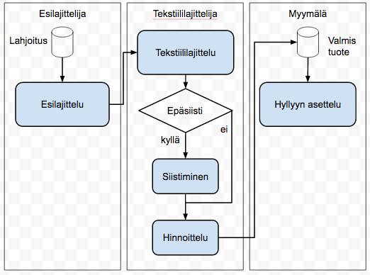 III. Symbolit ja käytettävät työkalut löydät alta. Hahmottele tarvittaessa kaavio ensin paperille. 1. KAAVION ASETTELU Tässä esimerkkejä prosessikaaviosta. Jokainen prosessin toimija (esim.