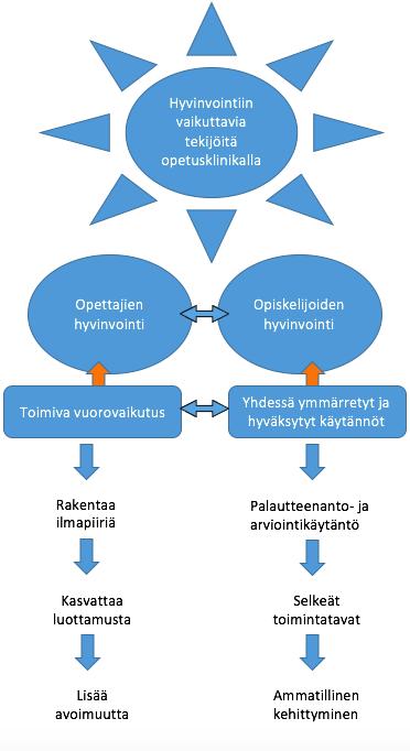 28 Kuvio5.Hyvinvointiinvaikuttaviatekijöitäopetusklinikalla. 5.