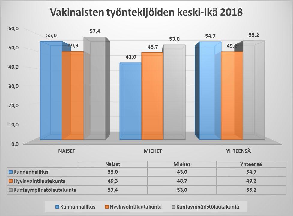 2014 Taulukko 11, vakinaisten työntekijöiden keski-ikä vuosina 2014