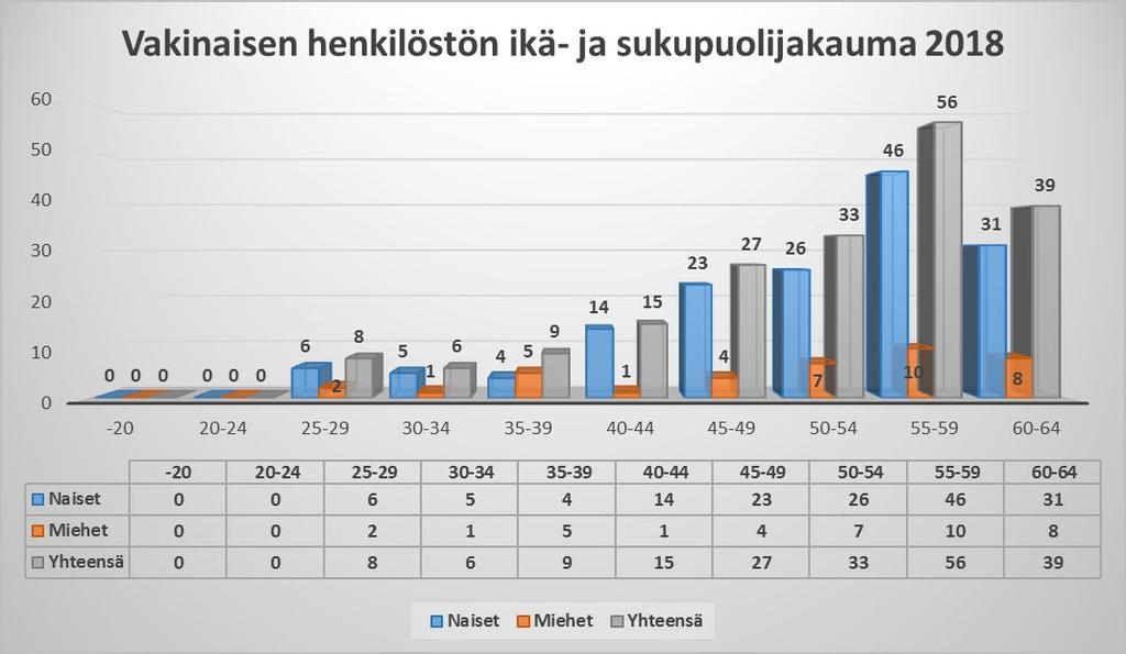 10 Taulukko 13, koko henkilöstön ikä- ja sukupuolijakauma vuonna 2018