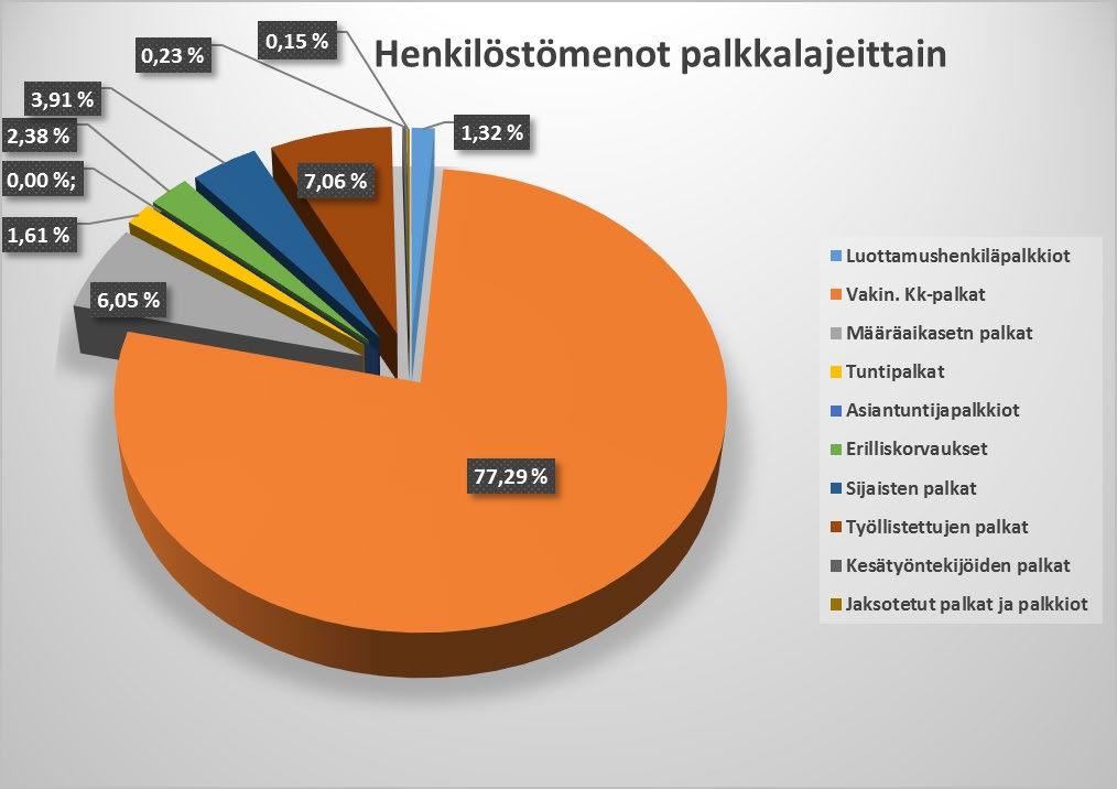 13 Taulukko 20, henkilöstömenot palkkalajeittain vuonna 2018 3.7.