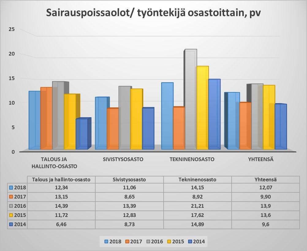 14 4. Henkilöstön työkyky ja työyhteisön tila 4.1. Työhyvinvointi Ilomantsin kunnassa on tehty vuodesta 2002 alkaen joka toinen vuosi työhyvinvointikysely samalla mittaristolla.