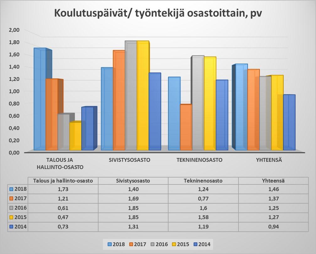 16 4.3. Koulutus Koulutuspäiviä oli yhteensä 1,46 päivää/ työntekijä vuonna 2018. Seuraavassa on esitetty koulutuspäivien lukumäärän kehittyminen/ työntekijä vuosien 2014 2018 aikana.