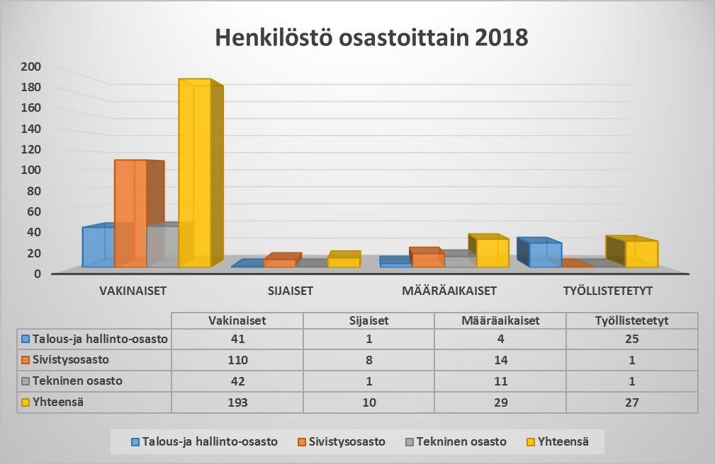 5 3. Henkilöstöpanokset 3.1. Henkilöstönmäärä Henkilöstön määrä oli vuoden 2018 lopussa 259. Lukuun sisältyvät kaikki 31.12.2018 voimassa olleet palvelussuhteet.