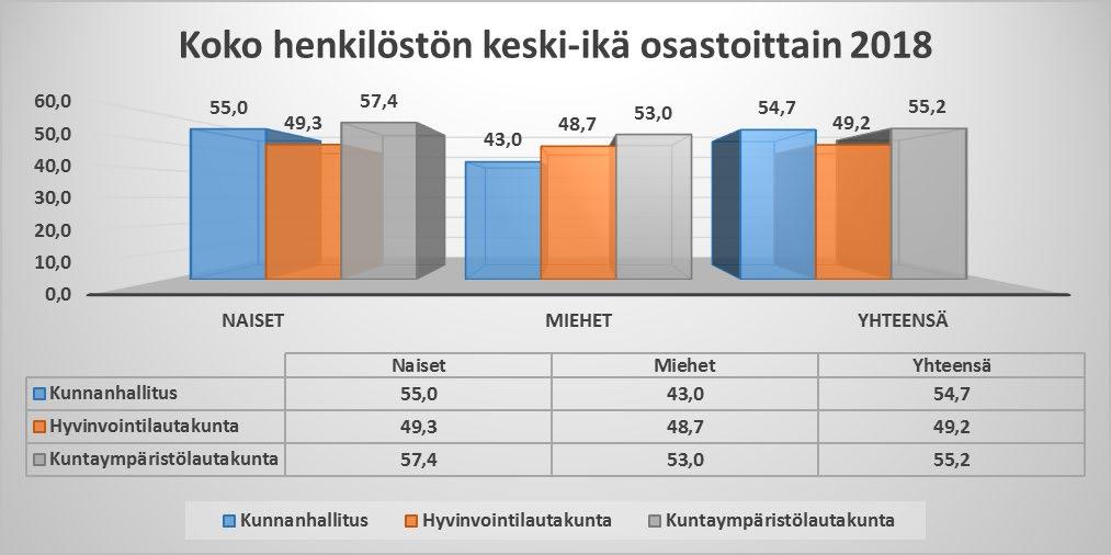 Sukupuoli- ja ikäjakauma Henkilökunnan keski-ikä 2018 2017 2016 2015 2014 Naiset 52,1 49,7 47,7 47,2 47,4 Miehet 47,2 49,1 49,6 50,3 48,8 Yhteensä 50,9 49,6 47,9 47,7 47,6 Koko henkilökunnan