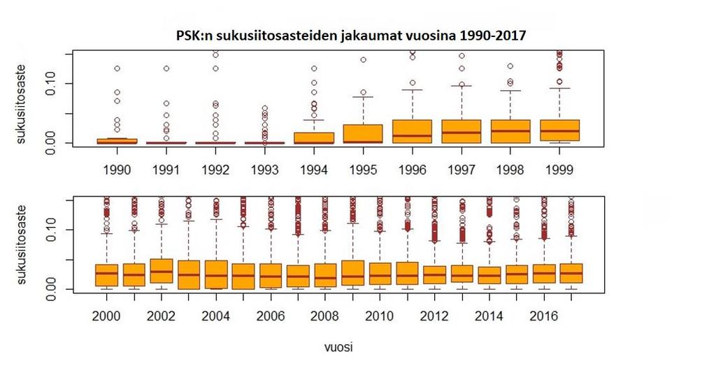 32 Kuva 18. PSK:n sukusiitosasteiden jakaumat vuosina 1990 2017. PSK:n lehmäpopulaatiossa sukulaisuus näyttää vakiintuneen alle 8 %:iin jo vuodesta 2005 (kuva 19).