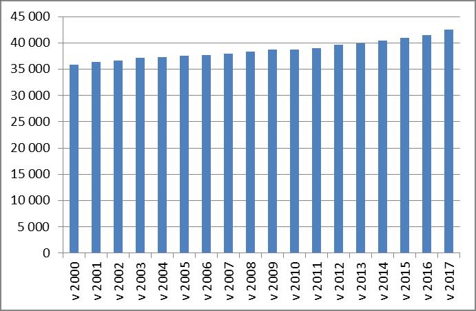 Järvenpää Järvenpään väkiluvun kehitys 2000-luvulla: Järvenpäästä työmatkasukkuloi (pendelöi) 8 491 hlöä pääkaupunkiseudulle (44,5 % työllisistä, tilanne 2015) Helsinkiin 5 094 henkilöä (26,7 %