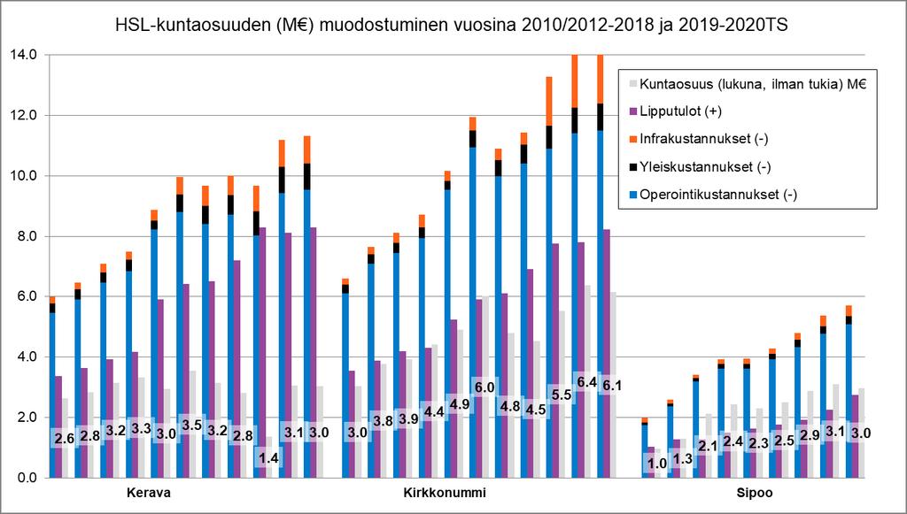 2018 2018 2018 HSL-kehyskuntien kustannuskehitys Sipoo HSL- jäsen vuodesta 2012 Keravan ja Kirkkonummen tuloissa näkyy siirtyminen VRlipusta