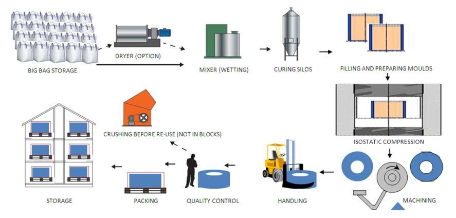 95 5 PRODUCTION OF THE BUFFER AND FILLING COMPONENTS The production line of the buffer and filling components is presented in this chapter based on Juvankoski et al. 2012).