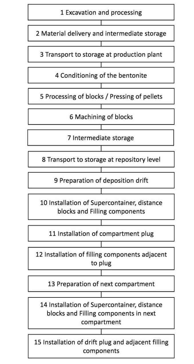 100 To give an overview of the production and how the design parameters are processed and inspected within each stage, production-inspection schemes illustrating the main parts of the production and