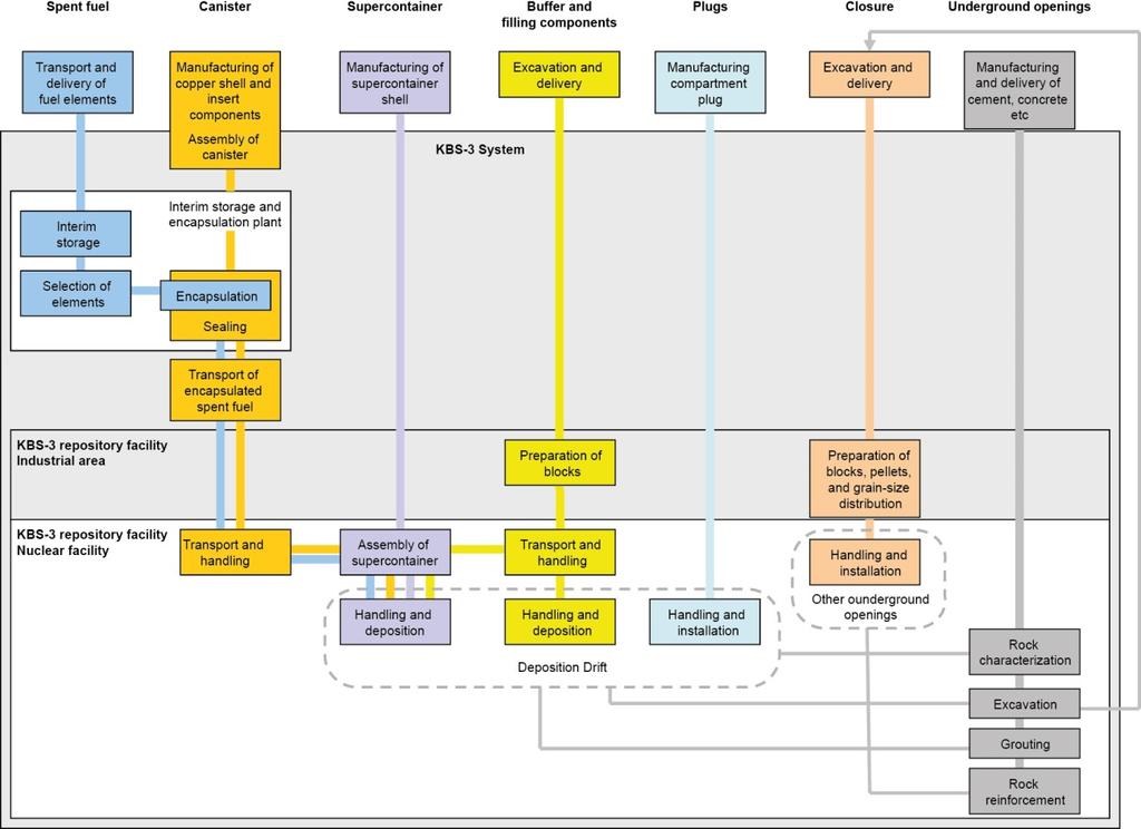 10 Figure 1-3. Overview of the activities related to technical barriers and underground openings (Figure from Posiva 2016e).