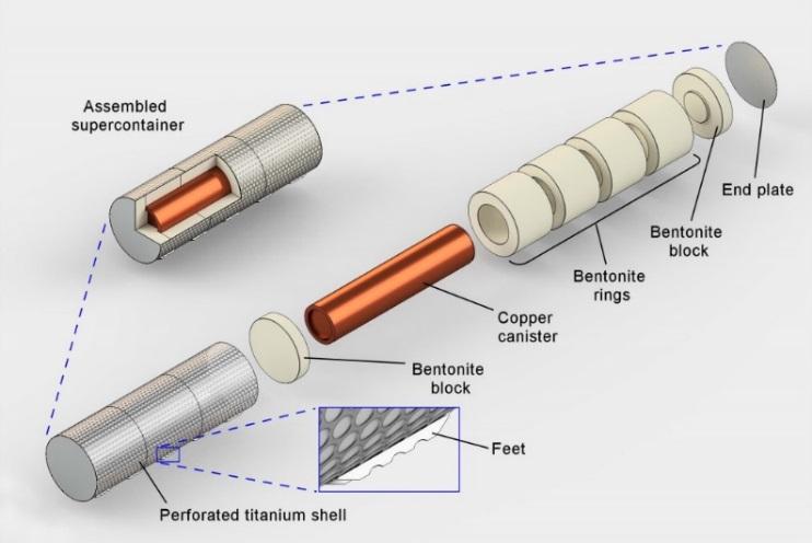 44 in supercontainers are different for Swedish and Finnish repository designs and depend on the canister length, canister spacing, drift spacing and thermal conductivity of bedrock.