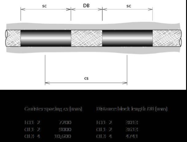 49 Figure 3-8. Different distance block alternatives for Finnish spent fuel canisters. Table 3-6.