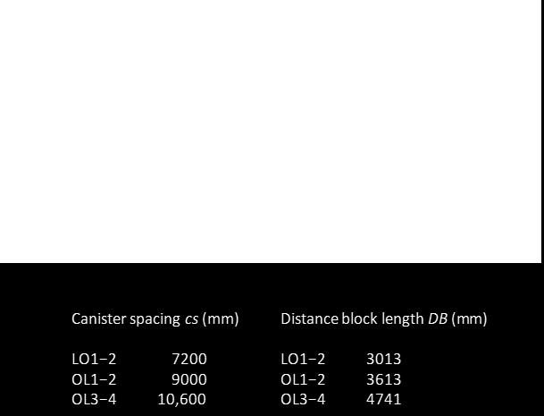 Deposition drift spacing (m) Canister spacing (m) Thermal conductivity (W/mK) Distance block length (m) 30