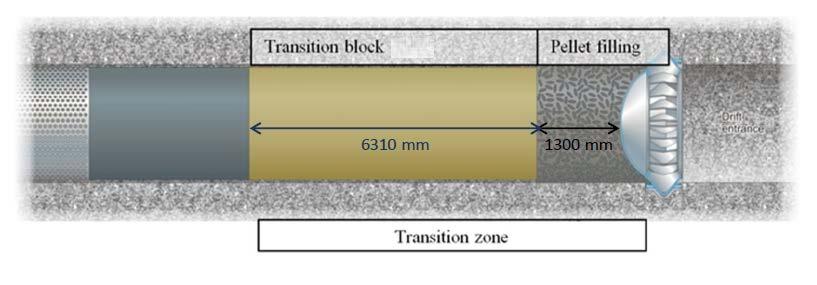 58 (containing transition blocks and pellets, see Figure 3-15) and the associated compression of the pellet filling.