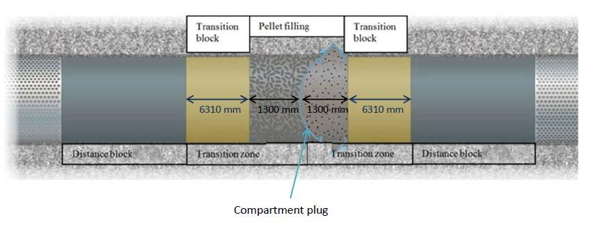increases towards the closest distance block. Figure 3-15. Design of filling adjacent to the drift plug (the same design applies for the compartment plug). Figure 3-16.