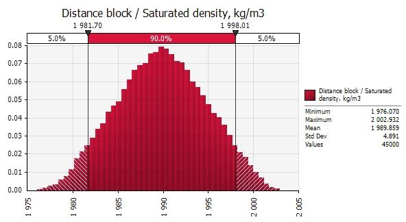 76 Figure 4-8 shows that with nominal drift diameter and nominal block dry density the saturated density of the buffer is 1,987 kg/m 3.