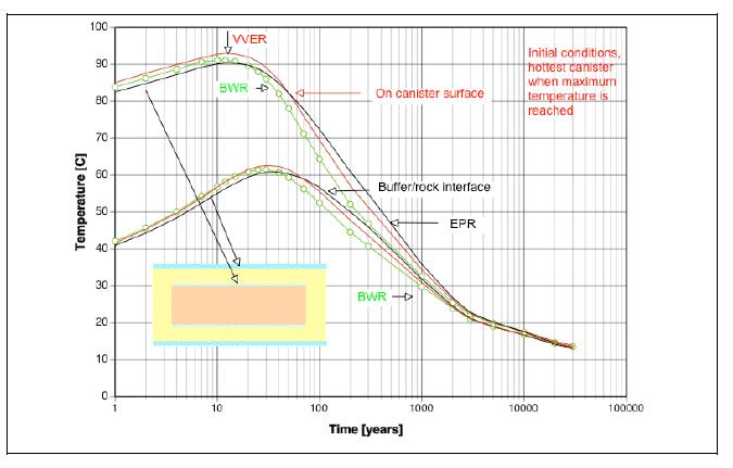 81 canister surface in the buffer, in the supercontainer and in the rock both in case of a single BWR canister and representing the hottest canister at initial condition. Figure 4-16.