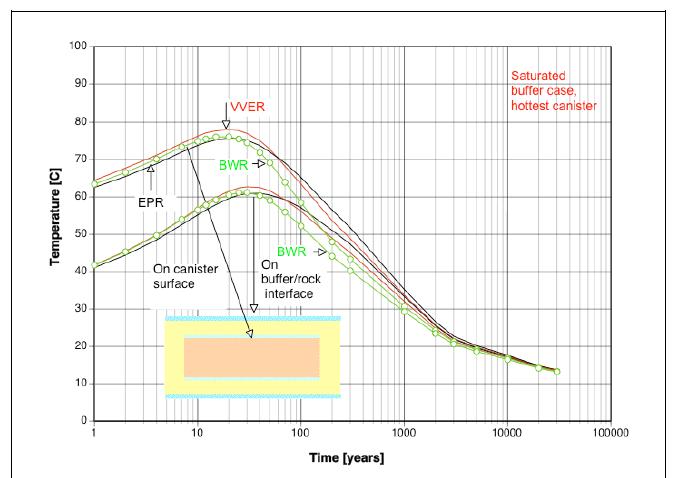 83 The time to attain buffer saturation cannot be known precisely beforehand.