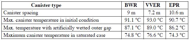 84 Figure 4-21. Temperature profiles of a BWR canister in saturated case (Case c) and for the hottest canister in the panel, and for comparison, only for a single canister (Ikonen and Raiko 2015).