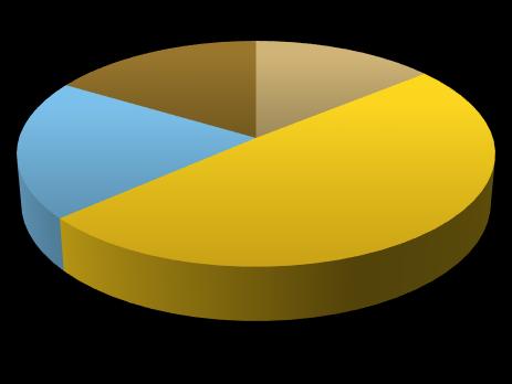 Kaavio 3: Tuoteryhmät 17 % 14 %