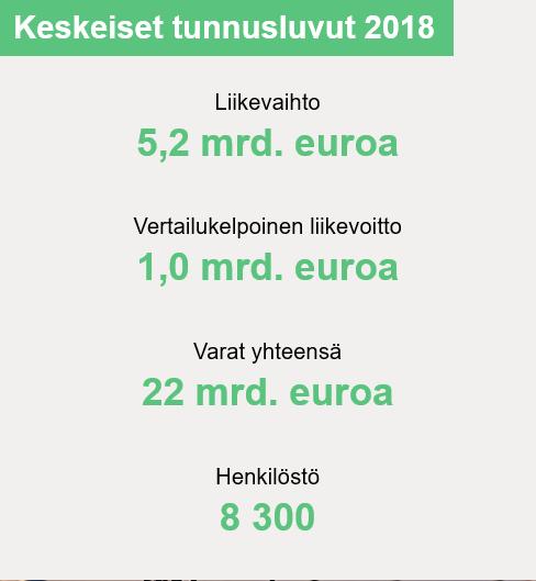 sähköntuotannostamme on in the Nordics, the Baltics, hiilidioksidivapaata Russia, Poland and India Olemme We are the Pohjoismaiden largest electricity retailer suurin in sähkön the Nordics