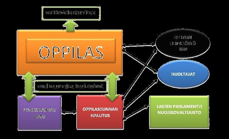 40 Jokaisen oppilaan osallisuus rakentuu arjen koulutyön lisäksi luokkatuntien ja oppilaskuntatoiminnan ympärille.