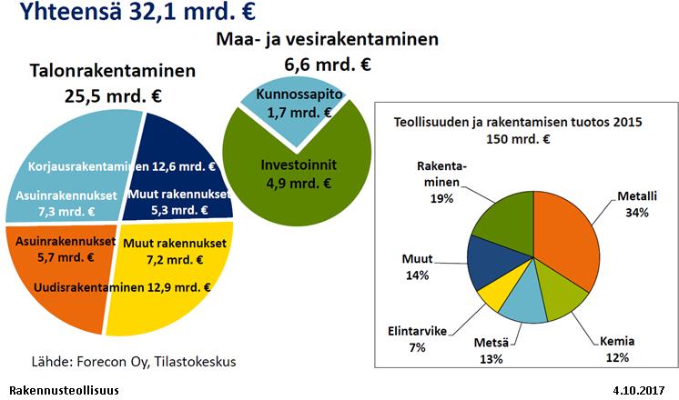 12 KUVIO 3. Rakennustuotannon arvo vuonna 2016 (Rakennusteollisuus, 2017) Tämä turha työ on kaikkea sitä, mikä ei edistä rakennushanketta tai lisää sen arvoa millään tavalla.