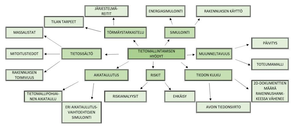 8 2.1.2 Tietomallinnuksen hyödyt Mikäli tietomallinnusprosessi on hankkeen alusta asti hoidettu oikein, on tietomallinnuksesta hyötyä rakennushankkeen kaikille osapuolille.