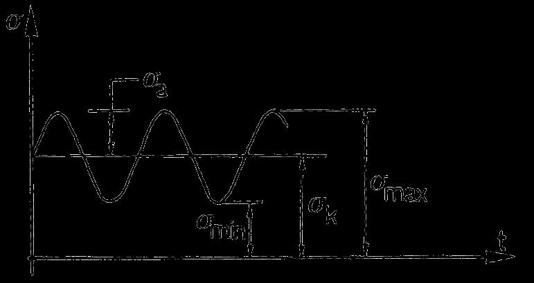 Väsyttävä kuormitus Määritelmiä: Keskijännitys: k max 2 min