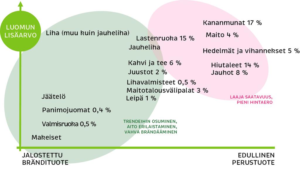 Luomun lisäarvo eri tuoteryhmissä Lähde: SOK:n valikoimajohtaja Antti Oksan esitys