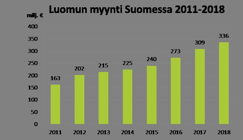 Luomutuotteiden myynnin kehitys Suomessa Luomun myynti Suomessa on kasvanut koko 2010-luvun ajan.