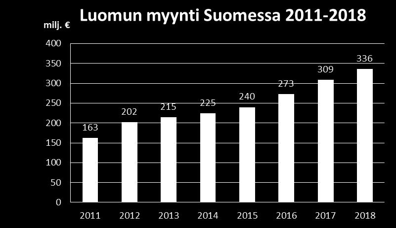 Luomun markkinaosuus Suomen päivittäistavarakaupassa on 2,4 %.