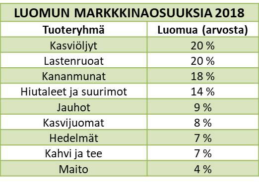 Luomun osuus eri tuoteryhmissä Luomun markkinaosuudet eri tuoteryhmissä vaihtelevat paljon. Korkein markkinaosuus luomulla on kasviöljyjen ja lastenruokien tuoteryhmissä, 20 %.