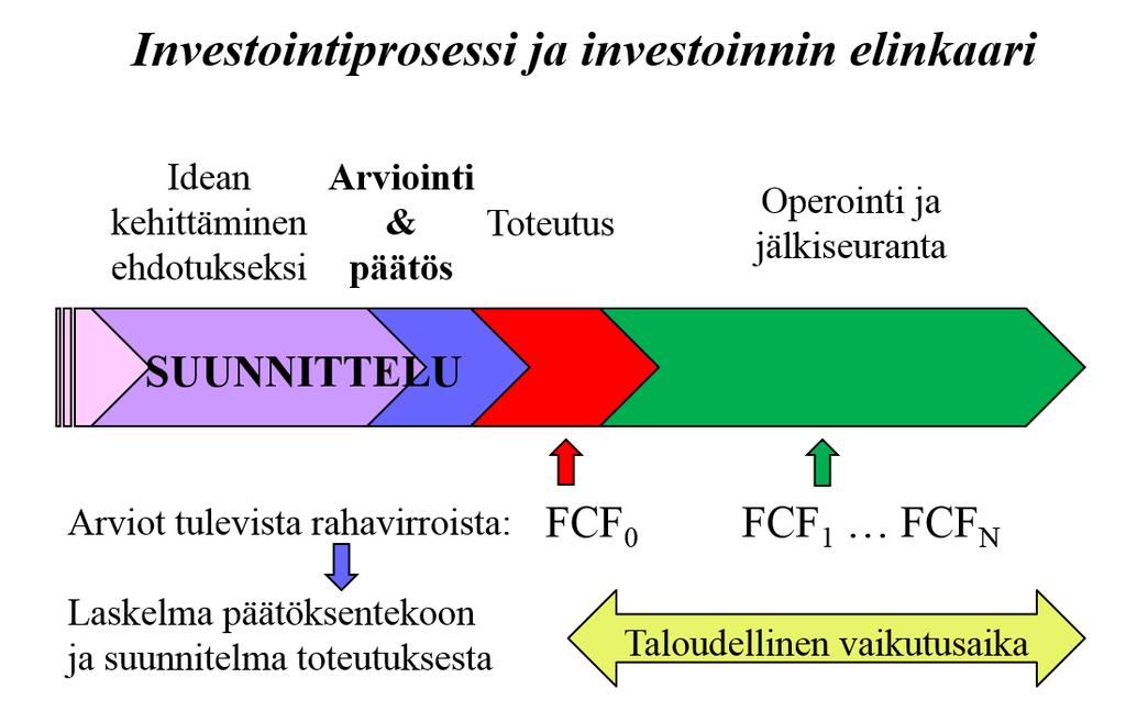 Nettonykyarvon (NPV) laskukaava ja investointilaskelma kiinnittävät huomion investointiprojektin tulevaan taloudelliseen vaikutusaikaan (n=1,..,n).