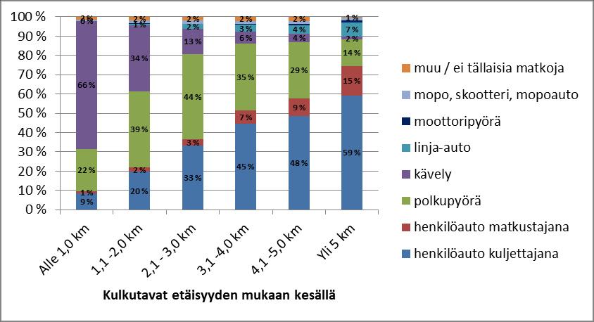 Matkojen määrä (kpl) Kouvolan kaupungin ympäristöohjelman vuosiraportti 2018 19 Kuva 11. Kulkutavat etäisyyden mukaan.