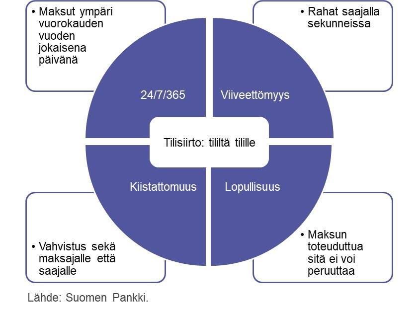 Käsitteistöä Reaaliaikainen maksaminen Maksu saapuu vastaanottajalle (lähes) välittömästi Pikamaksaminen Sähköinen, aina eli 24/7/365 saatavilla oleva vähittäismaksu, jossa pankkien välinen selvitys