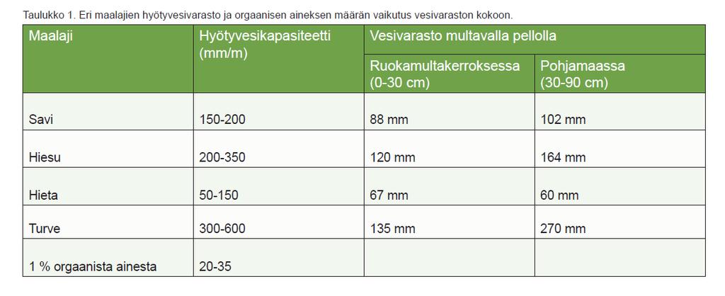 Multavuus on valtava typpivarasto Hehtaari ruokamultaa painaa 10 000 m2 x 0,2 m = 2 000 m3 2000 m3 x 1,1 t/m3 = 2200 t 4% orgaanista ainetta (multava) 88 tonnia orgaanista ainetta / ha = 51 tonnia