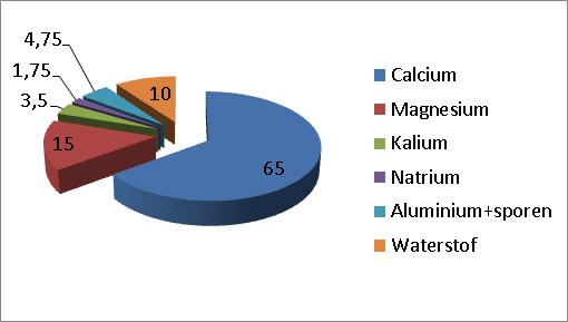Tavoitetila maassa (TEC=kokonaisvaihtokapasiteetti) Kalsium: 60-70% Tavoite Ca+ Mg = 80 % Magnesium: 10-20% Kalium: 2-5% Natrium: 0,5-3% Al + hivenravinteet: vaihtelee Vety: 10% Kationiensumma= 100%