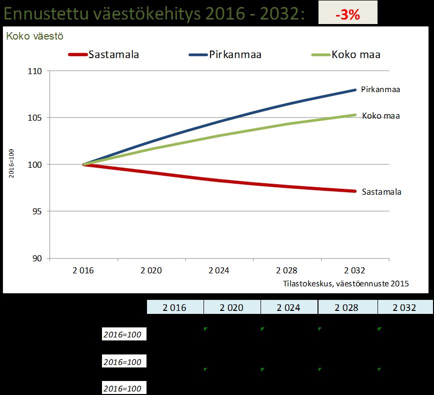 11 (27) 6. ENNUSTEET 6.1 Väestöennusteet Ennusteet on laadittu käyttäen pääsääntöisesti pohjana Tilastokeskuksen väestöennustetta vuodelta 2015.