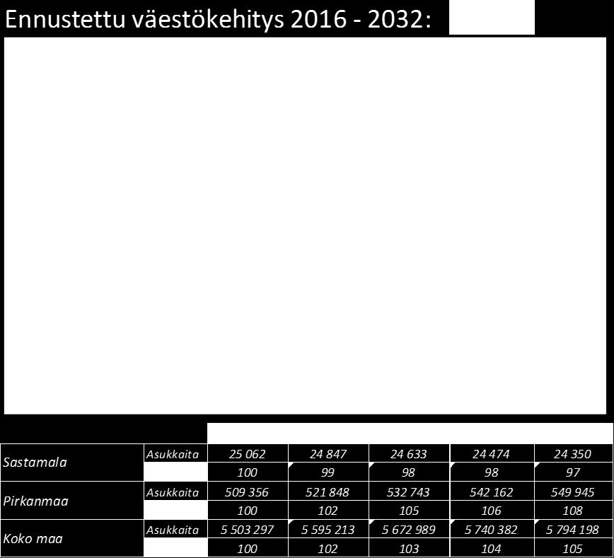 Sen mukaan väestömäärä vähenee ennustejakson loppuun mennessä nykyisestä (2016) yli 700 henkilöllä ja on ennustejakson lopussa 24 350.