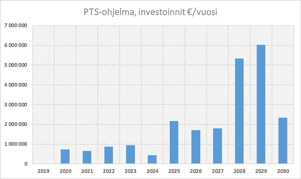 25 (27) Kaupungilla on merkittävä kiinteistöomaisuus käytössään. Suositus: Selvitetään soveltuvan tilahallintajärjestelmän hankinta. 11.