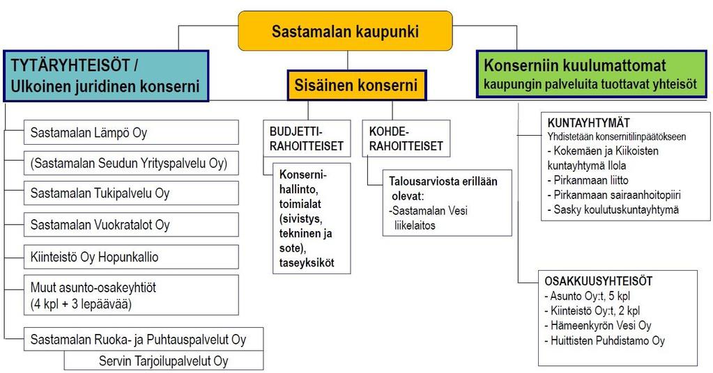 4 (27) I KIINTEISTÖNPIDON NYKYTILANNE JA ENNUSTEET 2. KAUPUNGIN JA TILAKESKUKSEN ORGANISAATIORAKENNE 2.1 Konsernirakenne Kuvassa 2 on esitetty kaupungin konsernirakenne. Kuva 2.