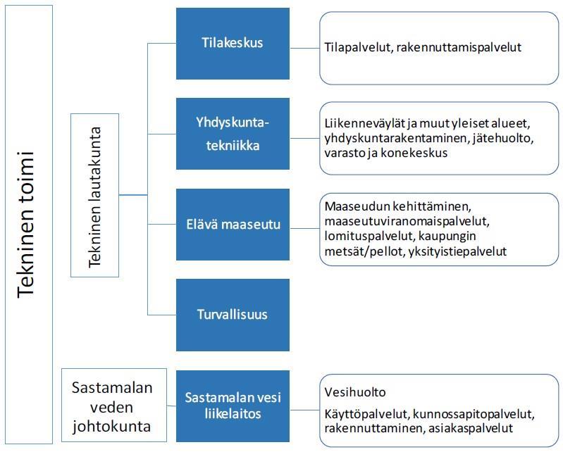 5 (27) Kuva 3. Teknisen toimialan organisaatiorakenne.